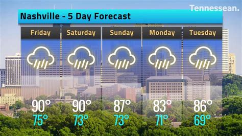 nashville forecast 10 day